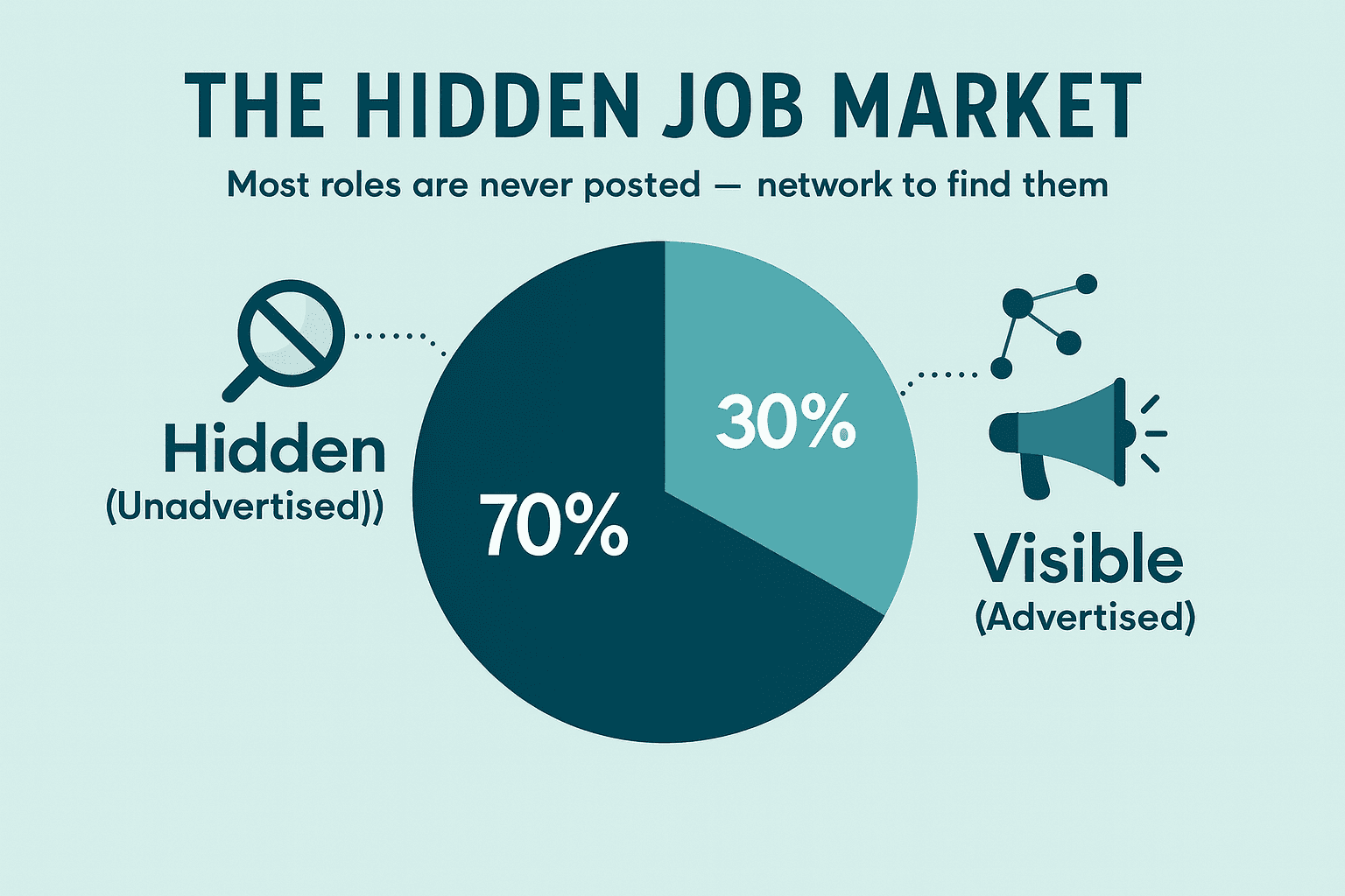 LinkedIn Networking